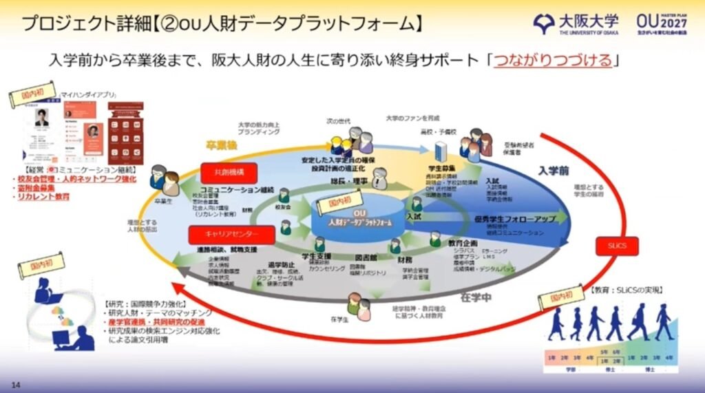4つの“ないないづくし”を超えて-OUIDを起点に推進する、大阪大学の「OUDX - OU人財データプラットフォーム（2）