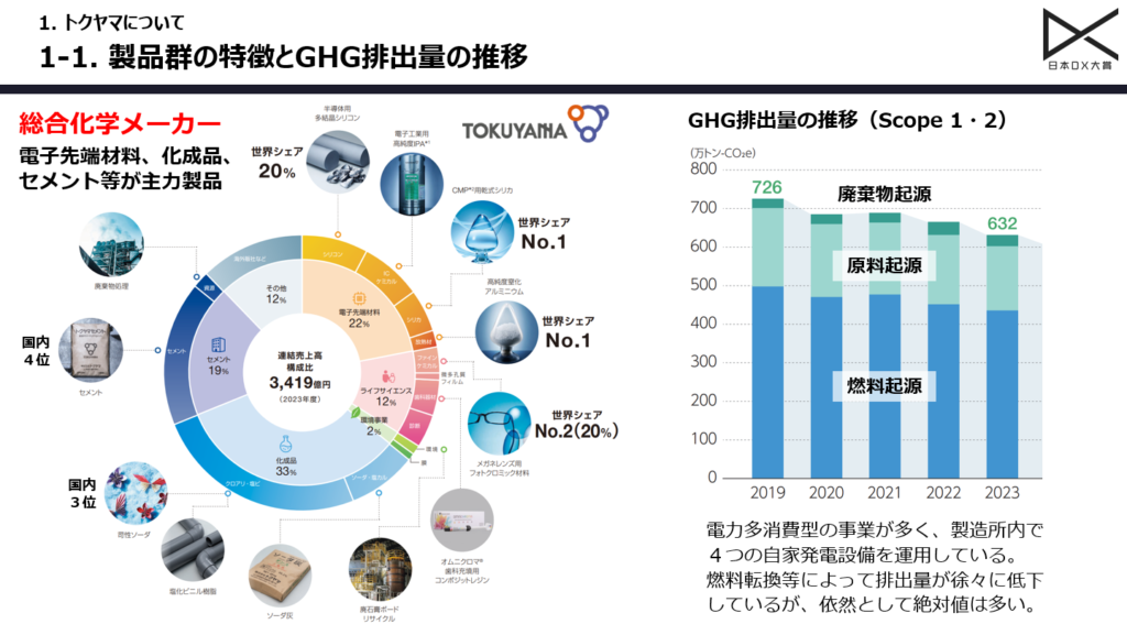 トクヤマが内製開発で実現した「デジタルツイン」× 経営シミュレーター「T-FOR - 主要生産拠点・徳山製造所が抱えていた「局所最適」では解決できない根本...