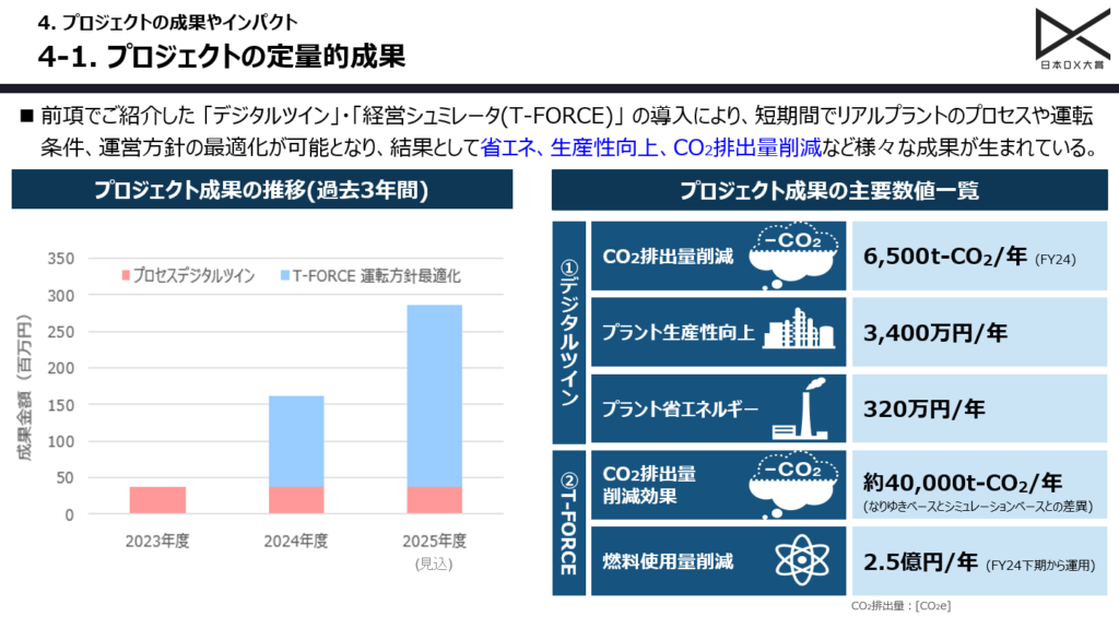 トクヤマが内製開発で実現した「デジタルツイン」× 経営シミュレーター「T-FOR - デジタルツインと「T-FORCE」の連携で生み出された成果