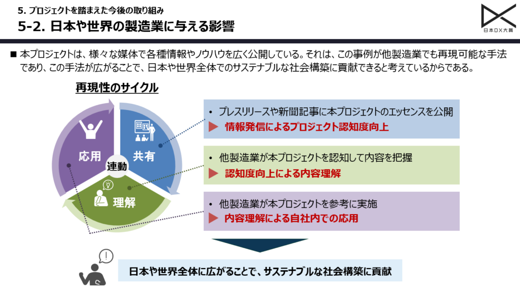 トクヤマが内製開発で実現した「デジタルツイン」× 経営シミュレーター「T-FOR - デジタルツイン×製造所経営シミュレーター「T-FORCE」の波及効果