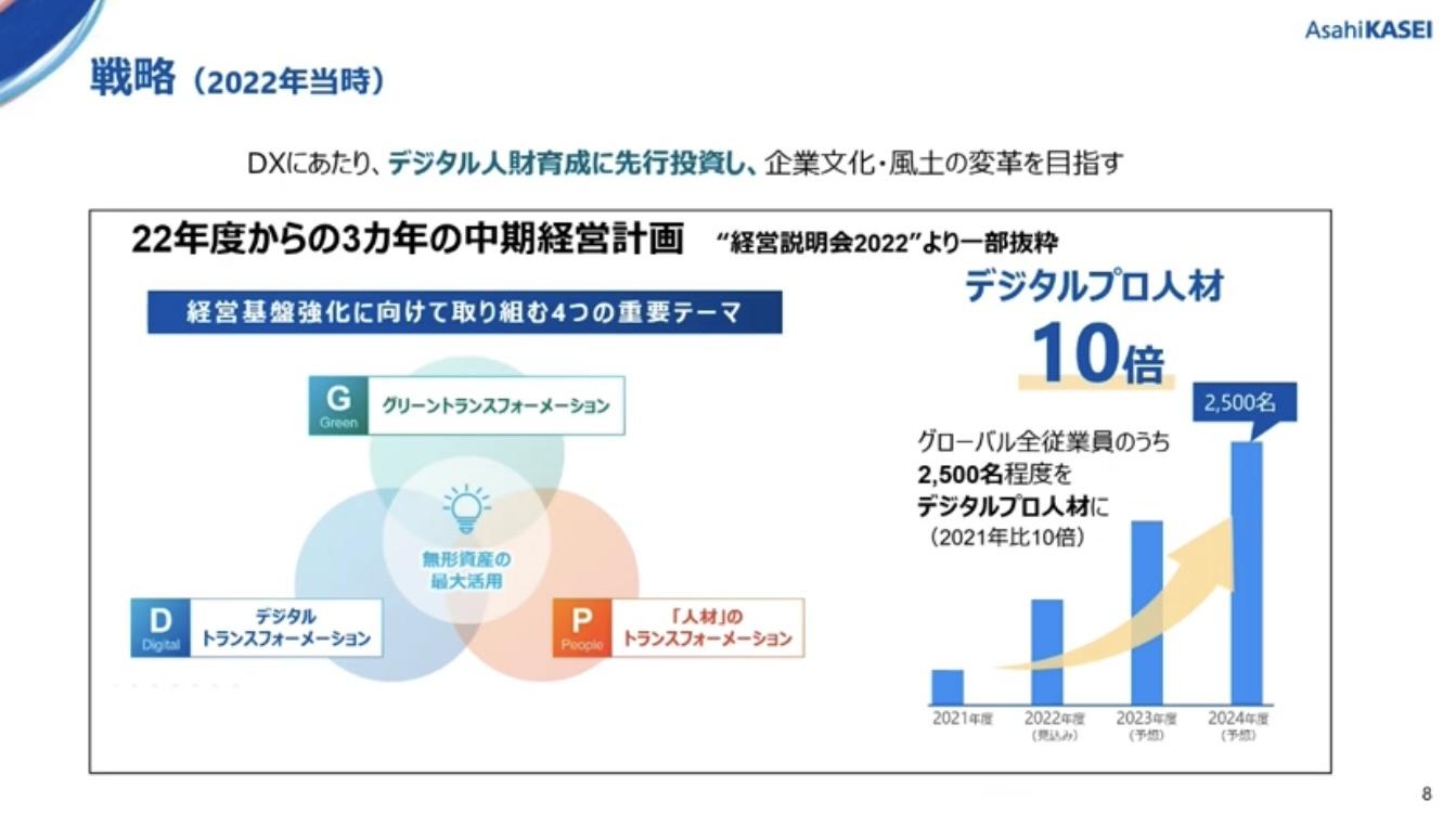 デジタル人財育成の戦略