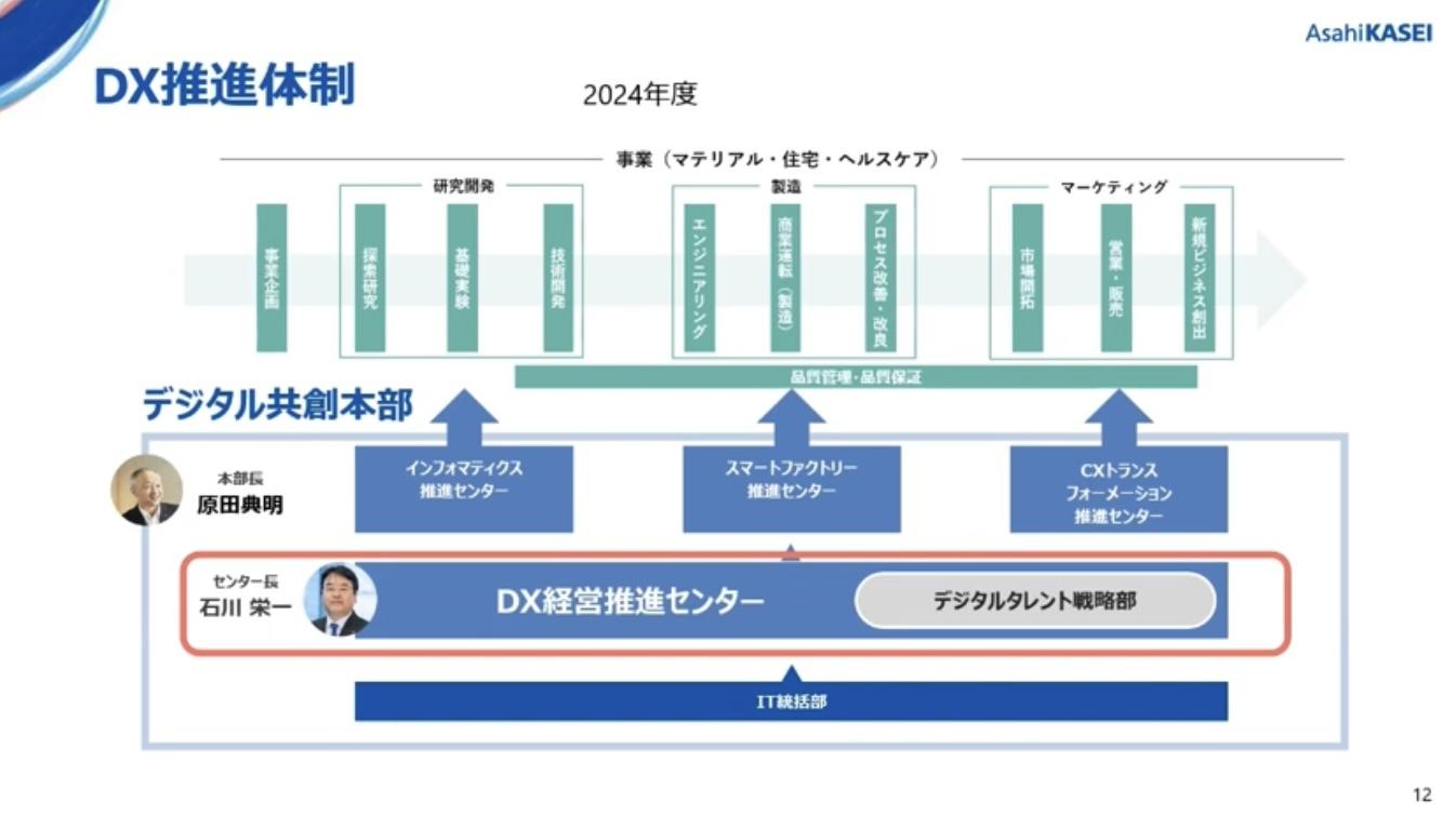 デジタル共創本部と人財育成部署