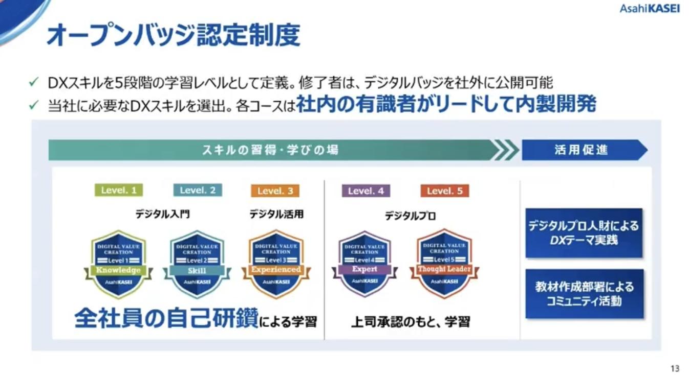 オープンバッジの5段階レベル体系