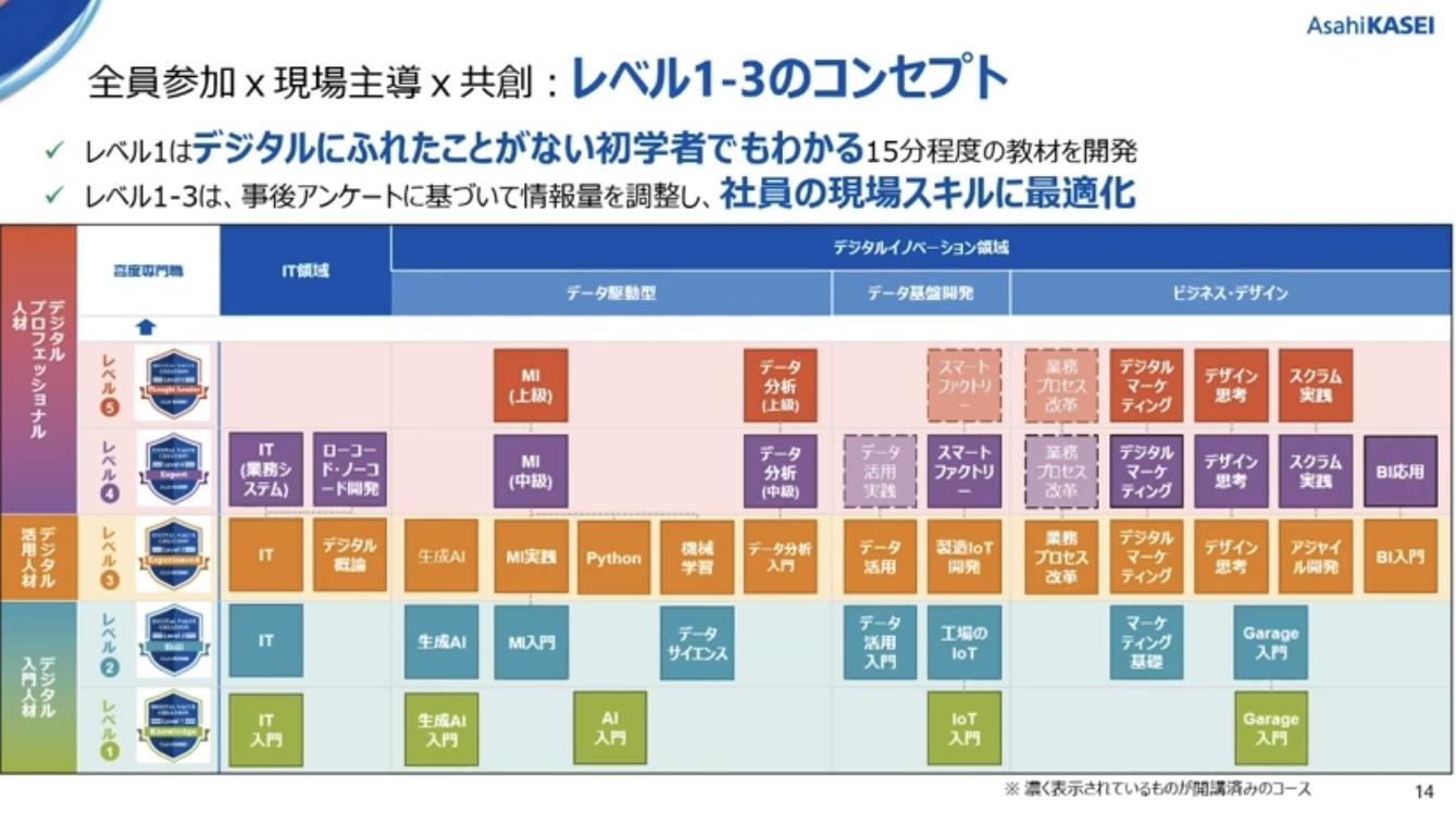 研修コースの体系