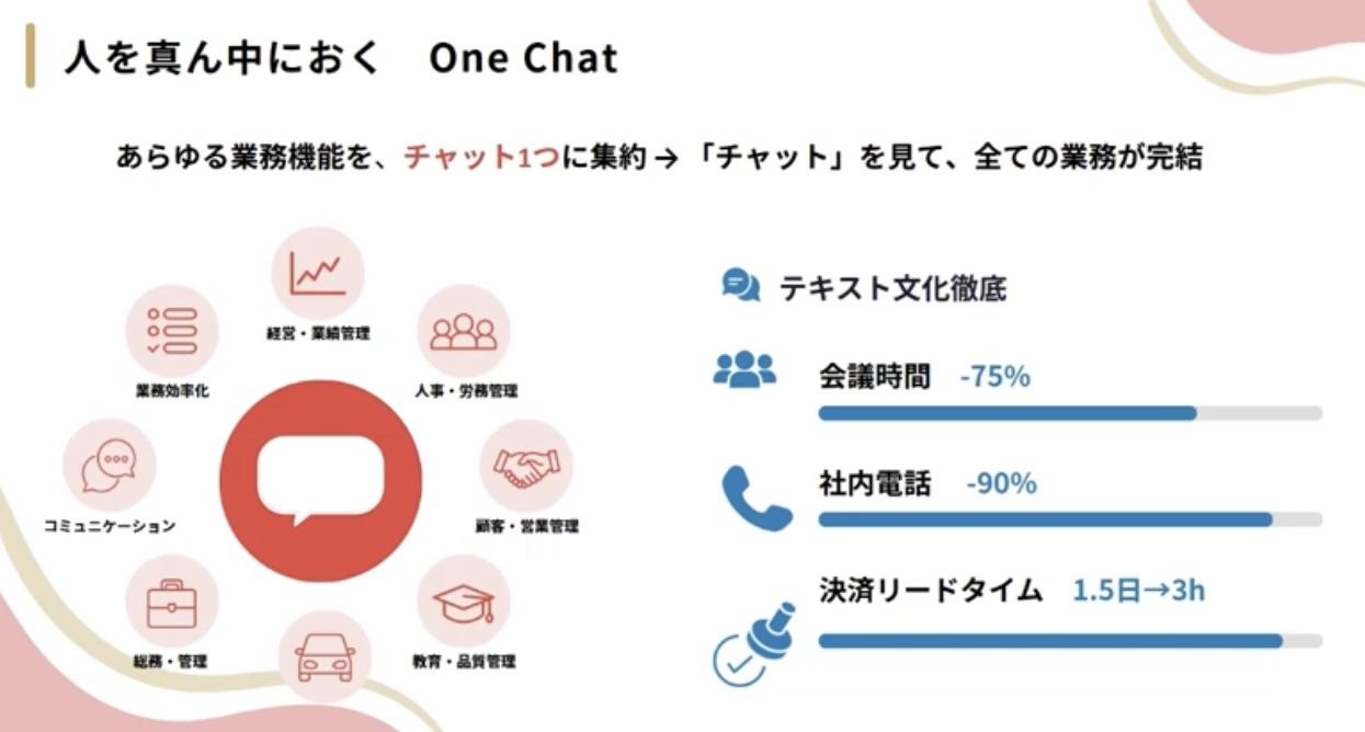 One-Chat DXモデルの全体像
