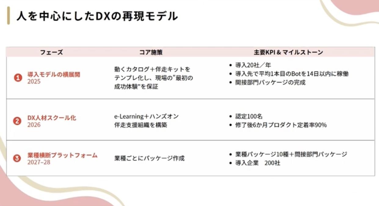 BtoB事業への転換