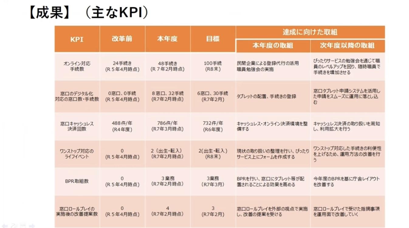 オンライン申請手続きの拡充実績
