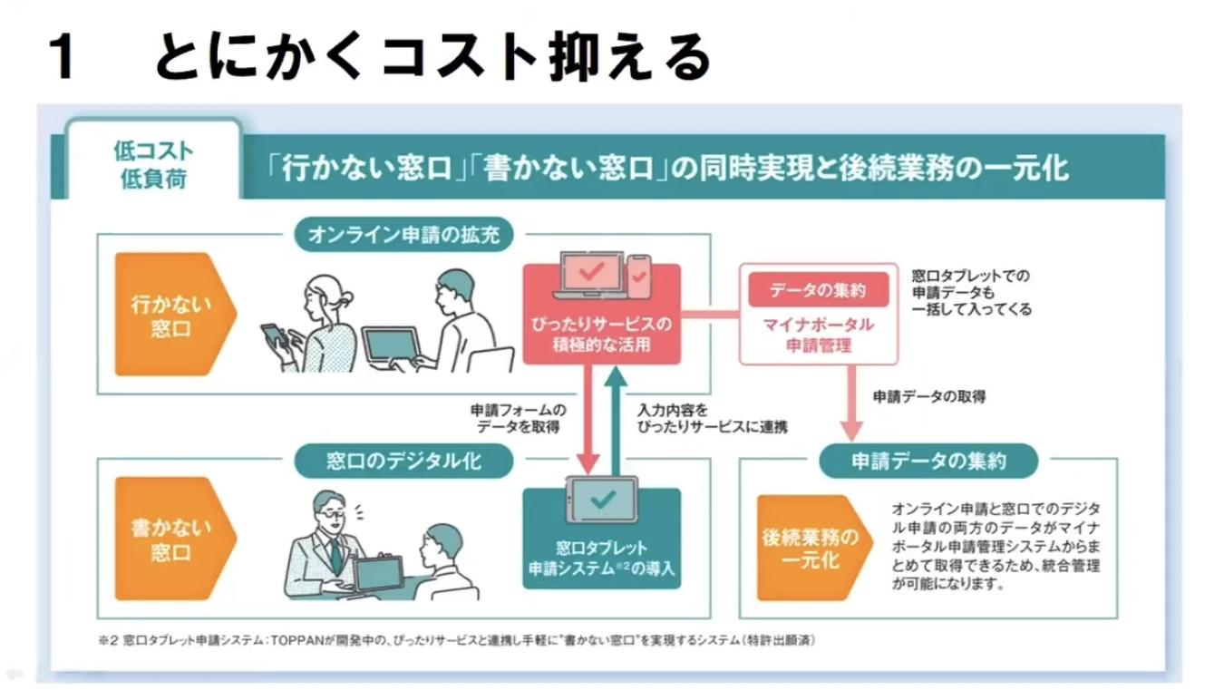 タブレット端末を活用した窓口デジタル化