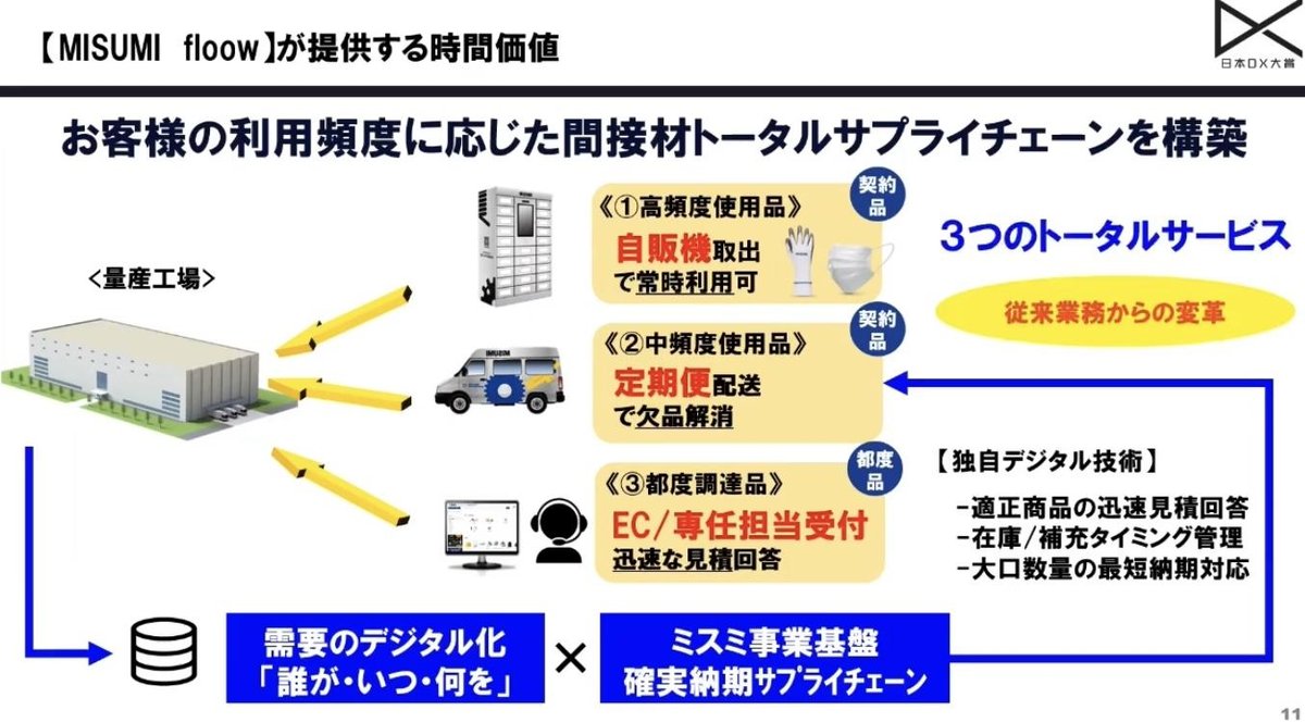 利用頻度ごとの3つのチャネル