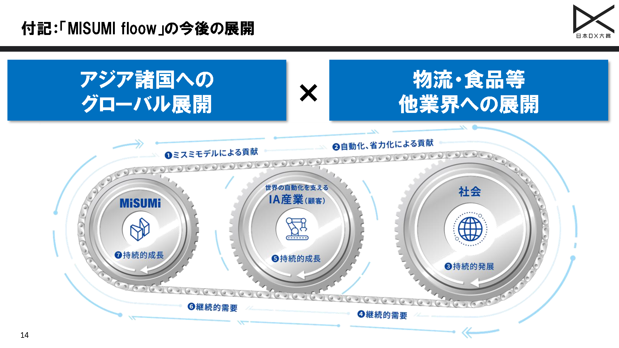 MISUMI floowの全体像
