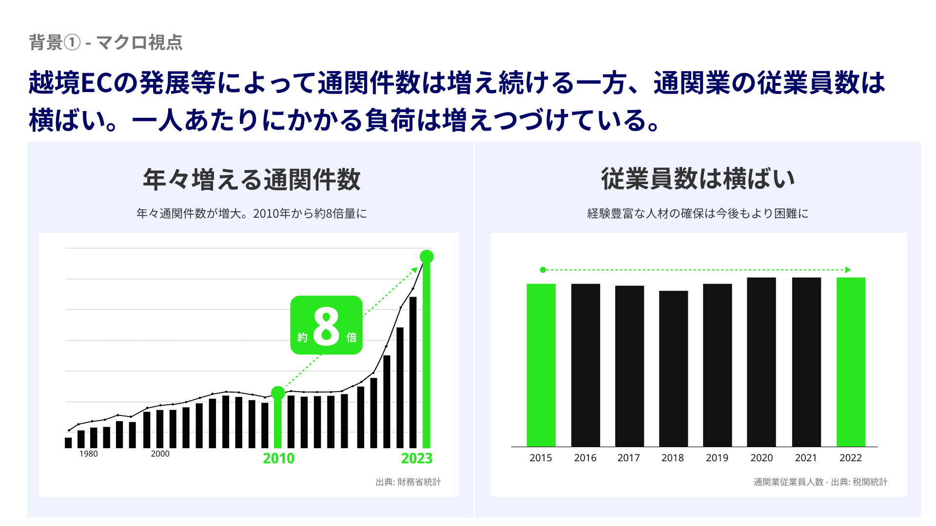 通関許可件数の推移と業界のマクロ課題