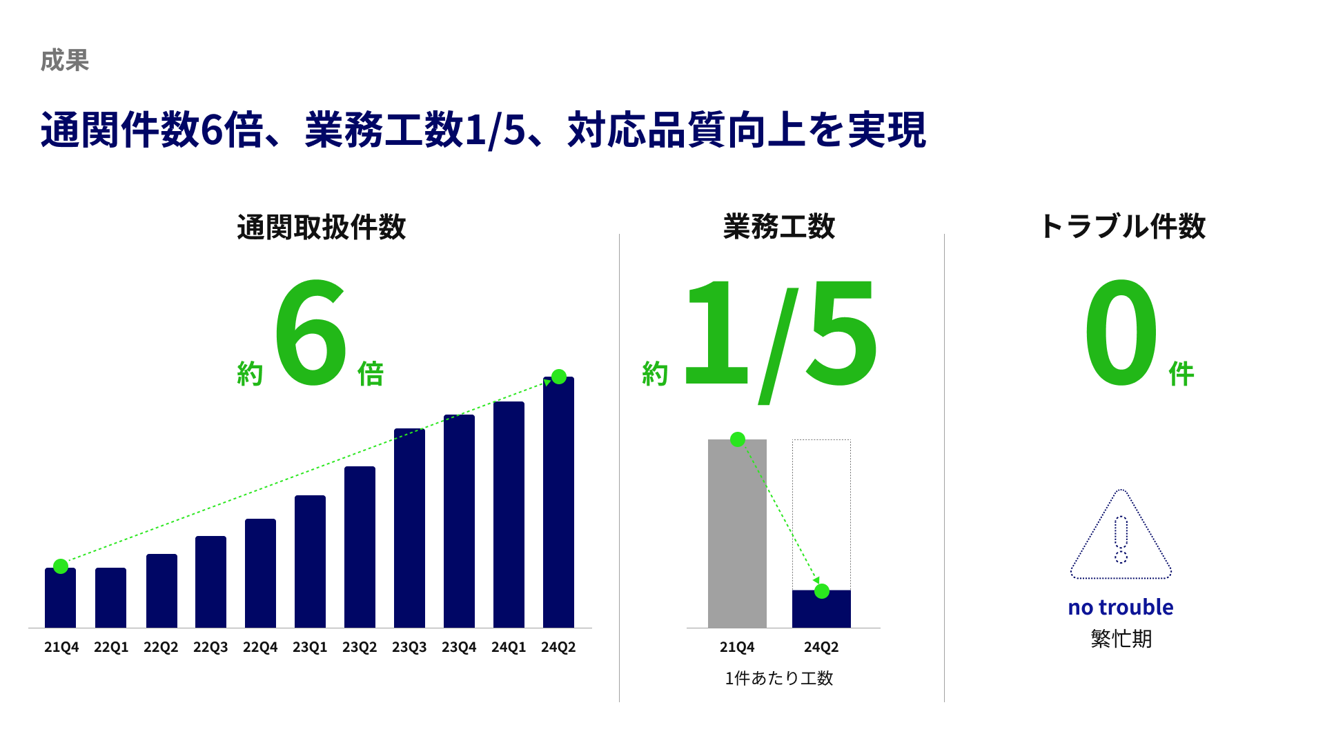 DX推進による具体的な成果