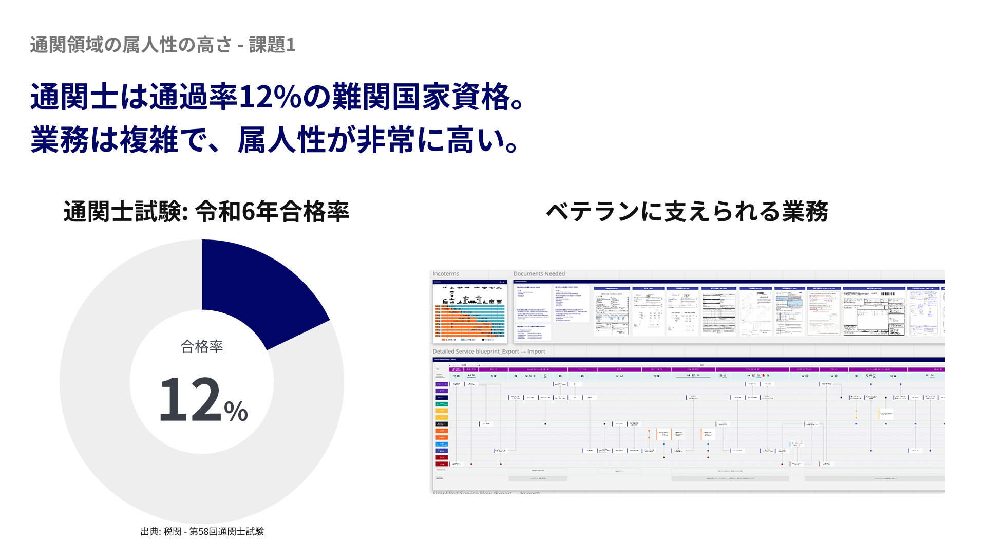 通関業務の属人性の課題