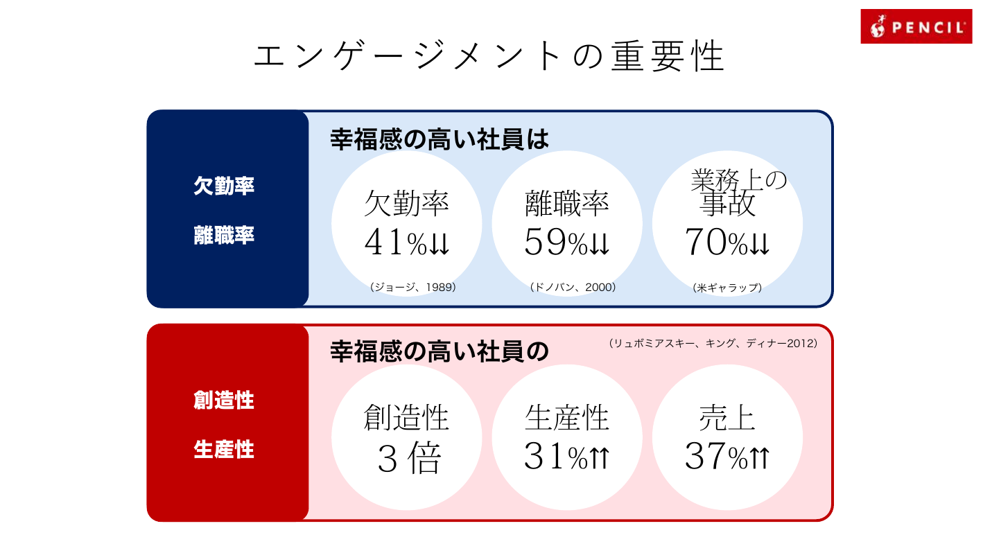 エンゲージメントの重要性:幸福感の高い社員は欠勤率41%↓、離職率59%↓、業務上の事故70%↓、創造性3倍、生産性31%↑、売上37%↑