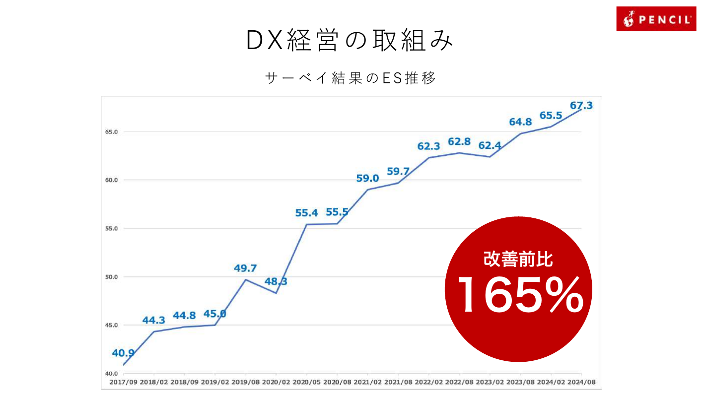 DX経営の取り組み:サーベイ結果ES推移 / 改善前比165%