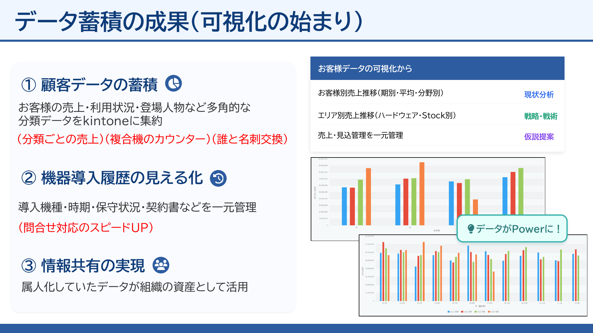 データ蓄積によって可視化が始まった段階