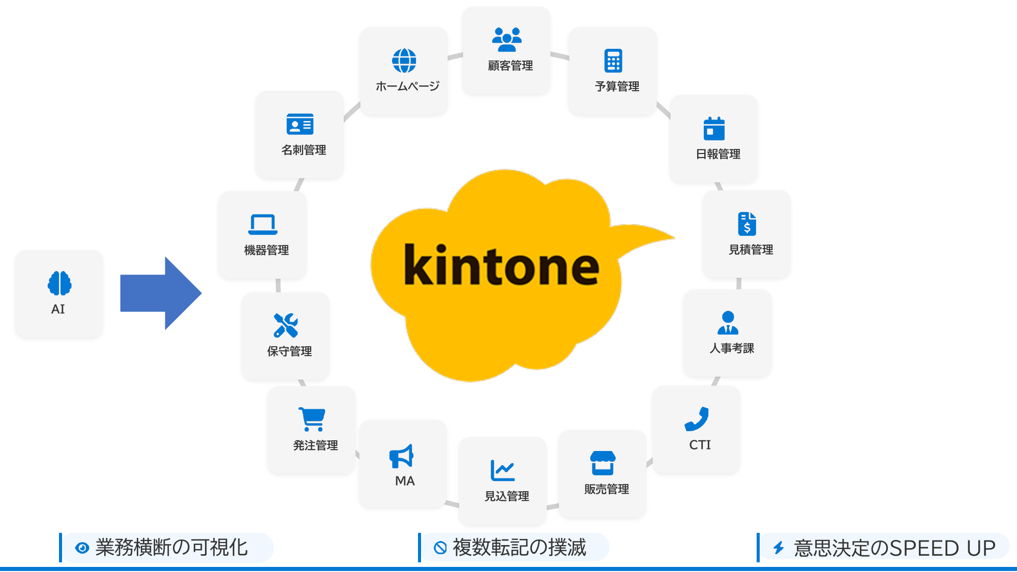 kintoneをハブとした業務横断の連携図
