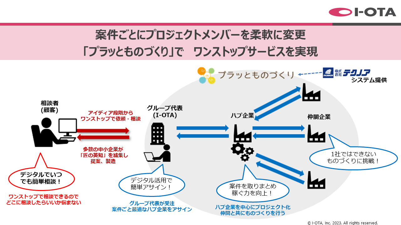 中小製造業の未来を変える！全国の町工場をクラウドでつなぎ、高付加価値なものづくり - 「プラッとものづくり」が可能にする新しい受発注システム（2）