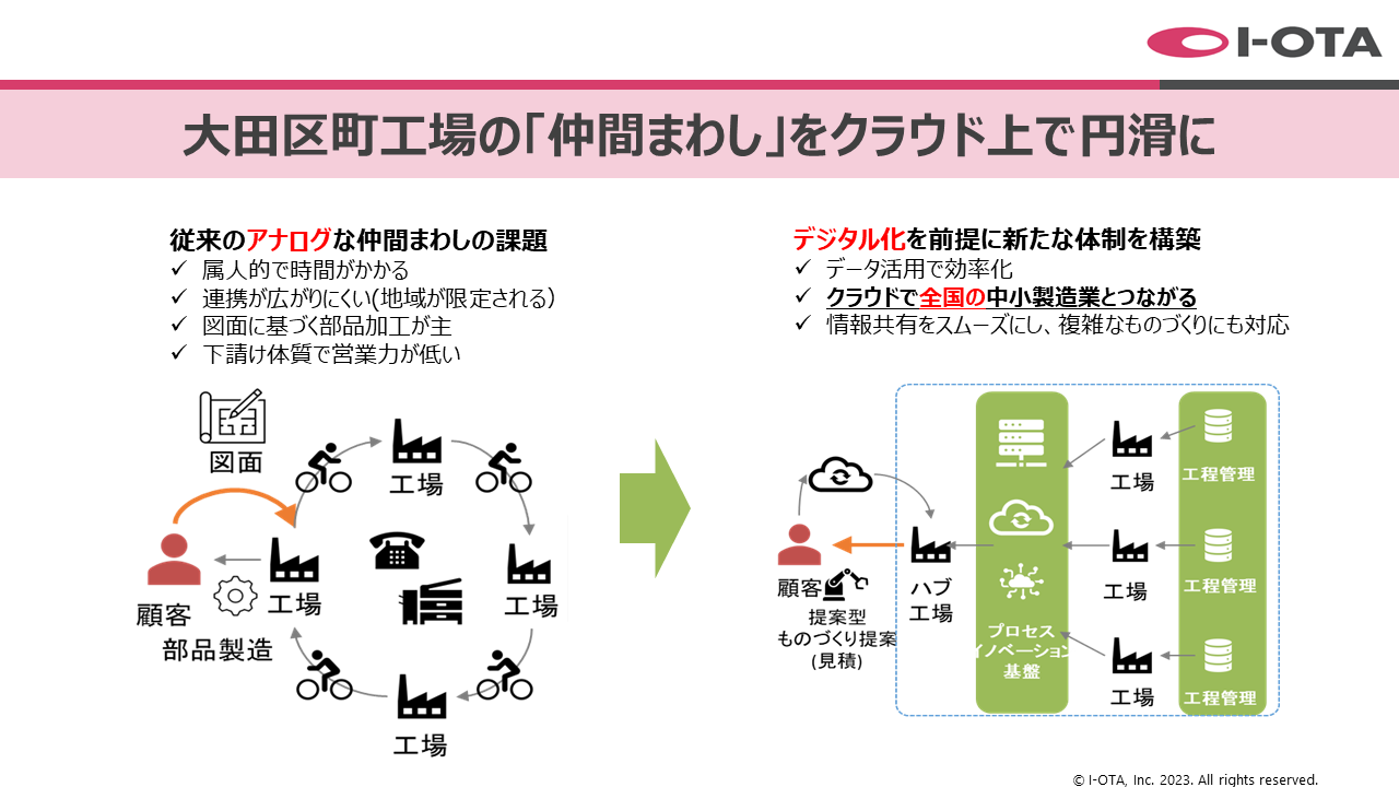 中小製造業の未来を変える！全国の町工場をクラウドでつなぎ、高付加価値なものづくり - 背景: 大田区の「仲間まわし」を全国の中小製造業の連携モデルに（2）