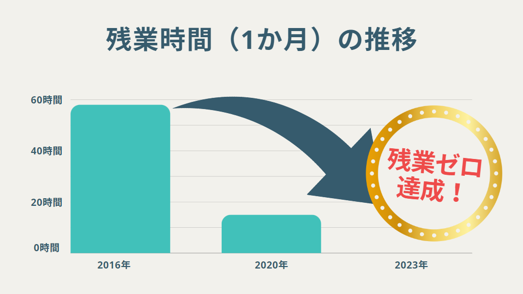 人材不足解消から残業ゼロへ：ロジックスサービスのDX挑戦 - 残業削減（4）