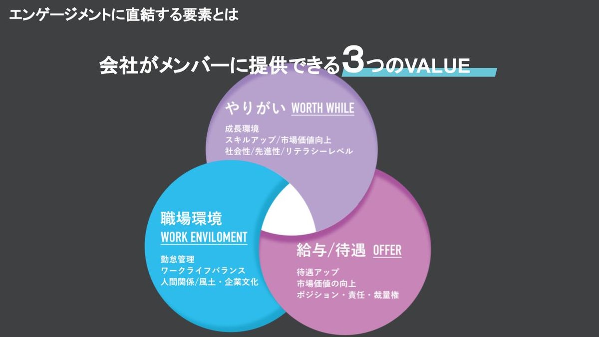 人を大切にするメンバードリブン経営で、生産性・エンゲージメントそれぞれの向上を実 - 実践事例の紹介: 「やりがい」「待遇」「環境」、3つの課題にDXで挑む