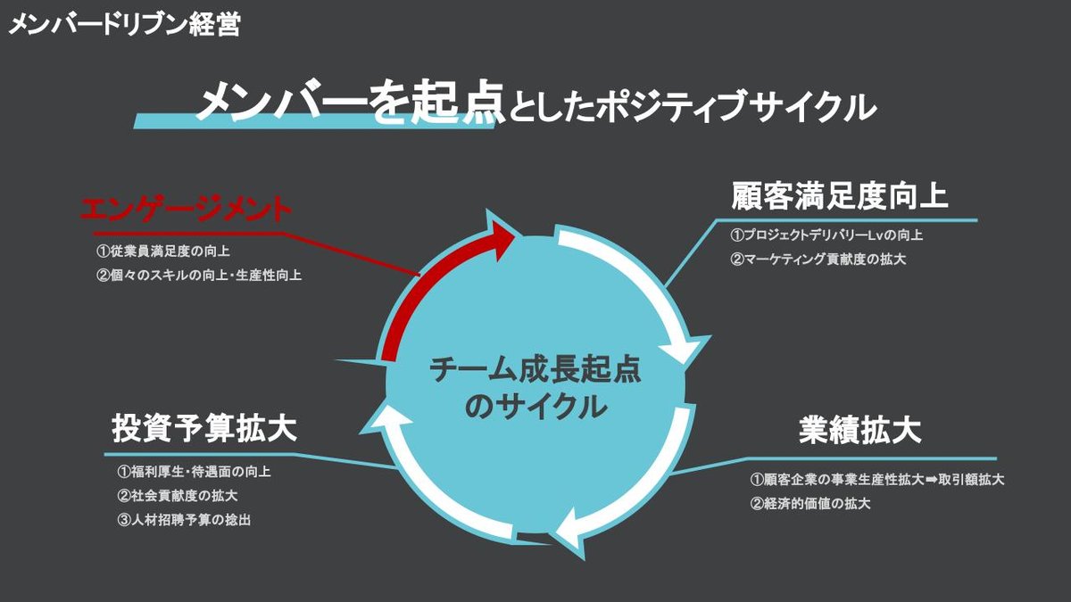 人を大切にするメンバードリブン経営で、生産性・エンゲージメントそれぞれの向上を実 - 背景: 過去の失敗が、「人を大切にする経営」への原点に（2）