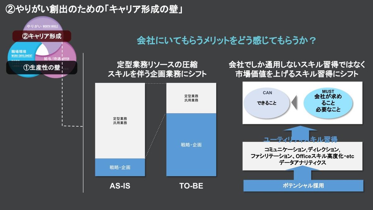 人を大切にするメンバードリブン経営で、生産性・エンゲージメントそれぞれの向上を実 - 課題と克服: 「キャリアの安心感」をいかに担保するか