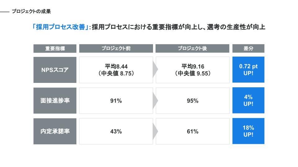 DXで面接を変える！テクノロジーを駆使した大塚商会の採用改革 - 成果: 内定承諾率の向上と”面接から入社まで”の好循環