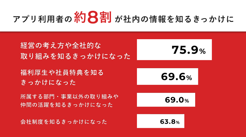 三菱UFJ信託銀行が実現した、6,200名をつなぐ社内アプリ - 実践事例の紹介: 「知りたい情報」を「いつでもどこでも」（2）